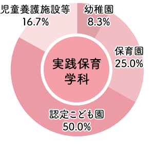 東大阪大学短期大学部実践保育学科 2024年度 進路状況