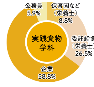東大阪大学短期大学部実践食物学科 2024年度 進路状況