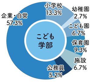 東大阪大学 2024年度 進路状況