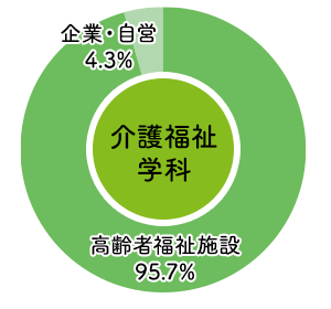 東大阪大学短期大学部介護福祉学科 2024年度 進路状況