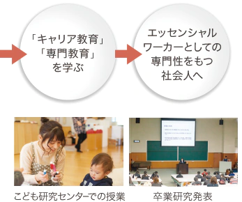 「こども学」を学ぶ→「こども学」を実践する社会人へ
